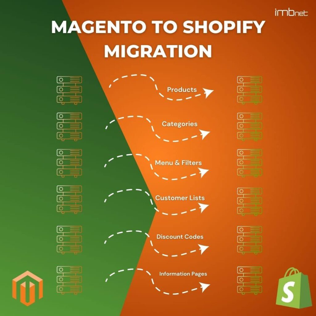 Migrate from Magento to Shopify store with IMBNet 1 shopifyVsMagento 1024x1024 1